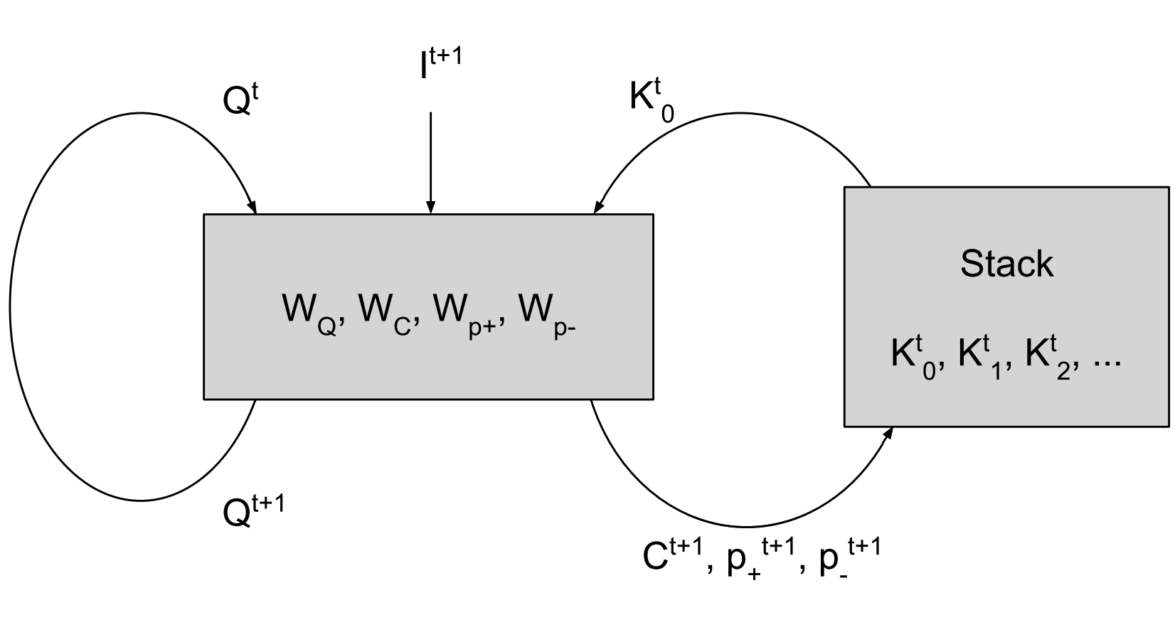 Memory-Augmented Neural Networks Structure