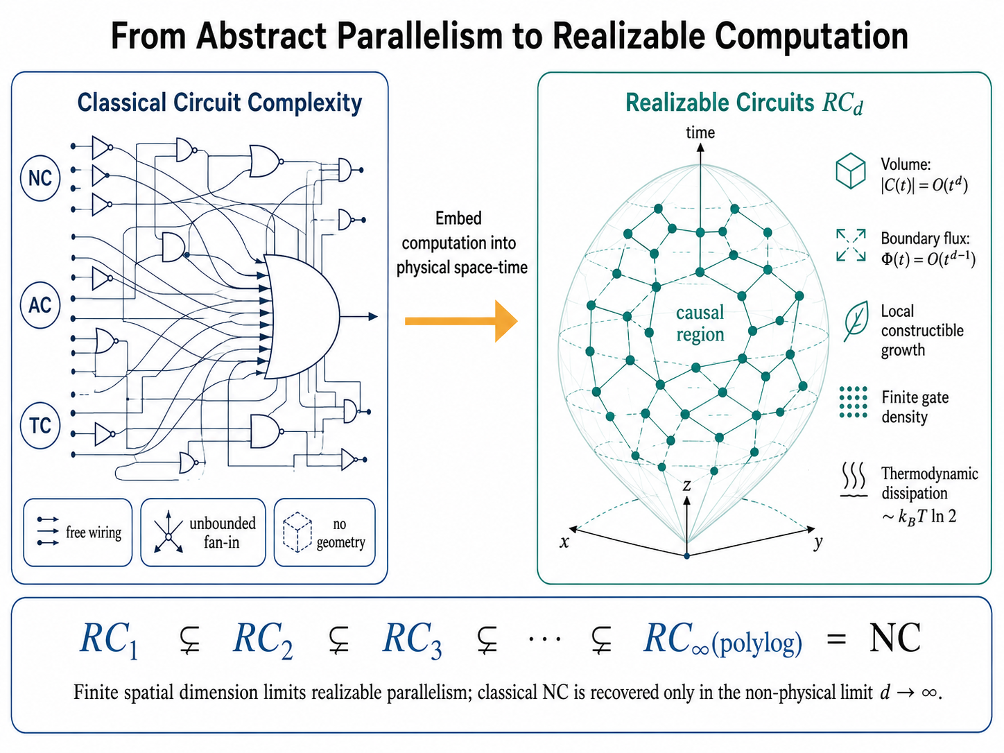 Realizable Circuit Complexity Diagram